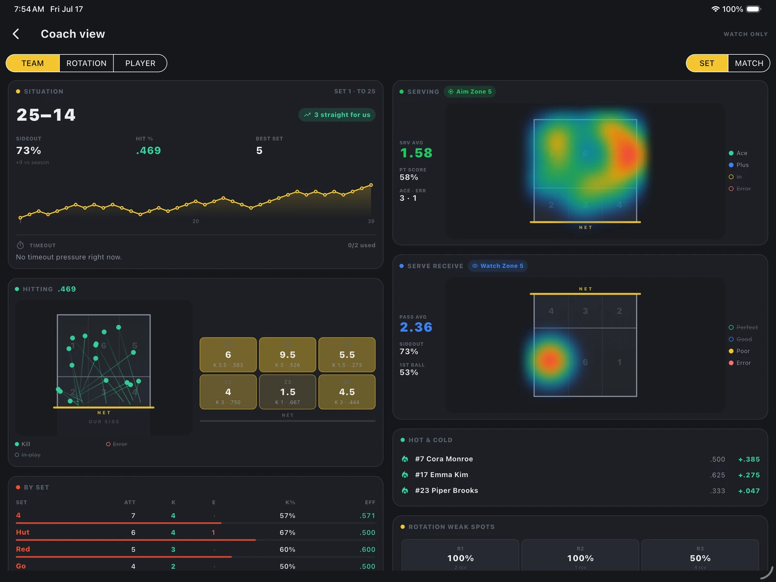 The Rufio Stats coach view on a tablet, showing live per-player numbers during a match.