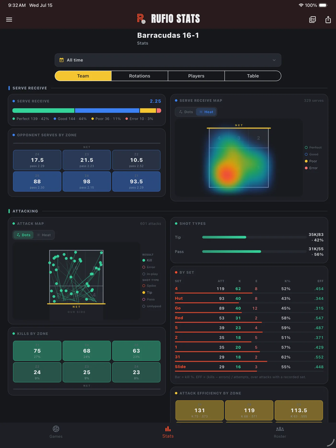A Rufio Stats team stat sheet on a tablet, with per-player rows and a per-set breakdown.